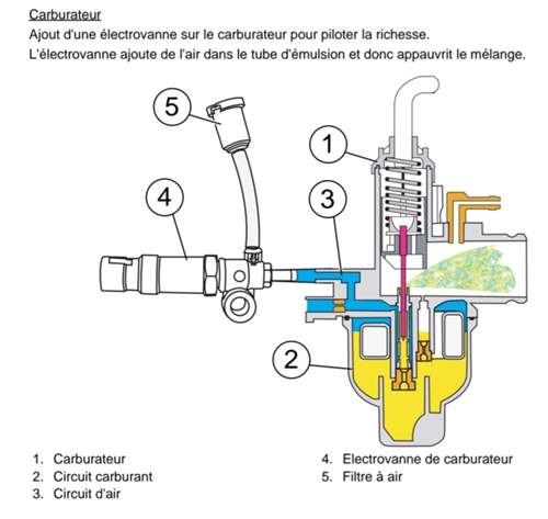 Vergaser mit elektrischem Luftventil