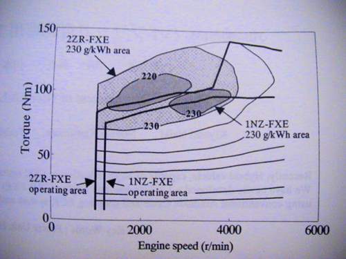 Spez.Verbr. Prius, alt und neu (2ZR-FXE)