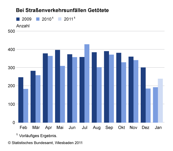 Verkehrstote je Monat