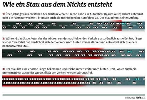 Ohne Baustelle oder Unfall: Auch so kann laut ADAC ein Stau entstehen