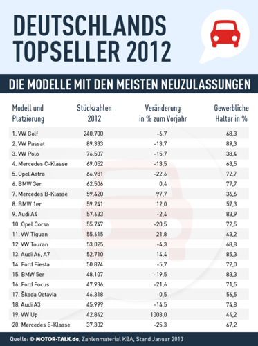Das sind die Topseller 2012 in Deutschland.