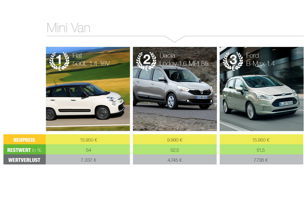 Kumulierter Restwert: Die besten Minivans