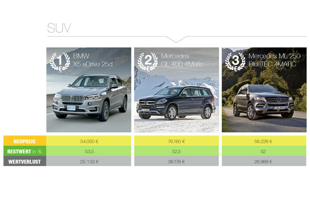 Kumulierter Restwert: Die besten SUV