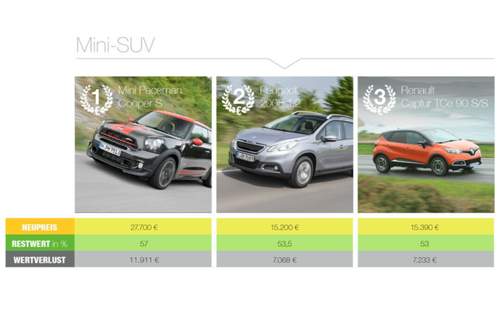 Kumulierter Restwert: Die besten Mini-SUV