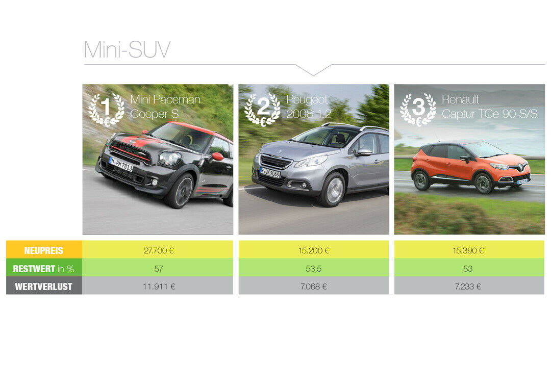 Kumulierter Restwert: Die besten Mini-SUV