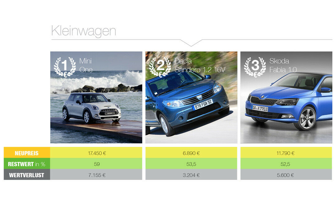 Kumulierter Restwert: Die besten Kleinwagen