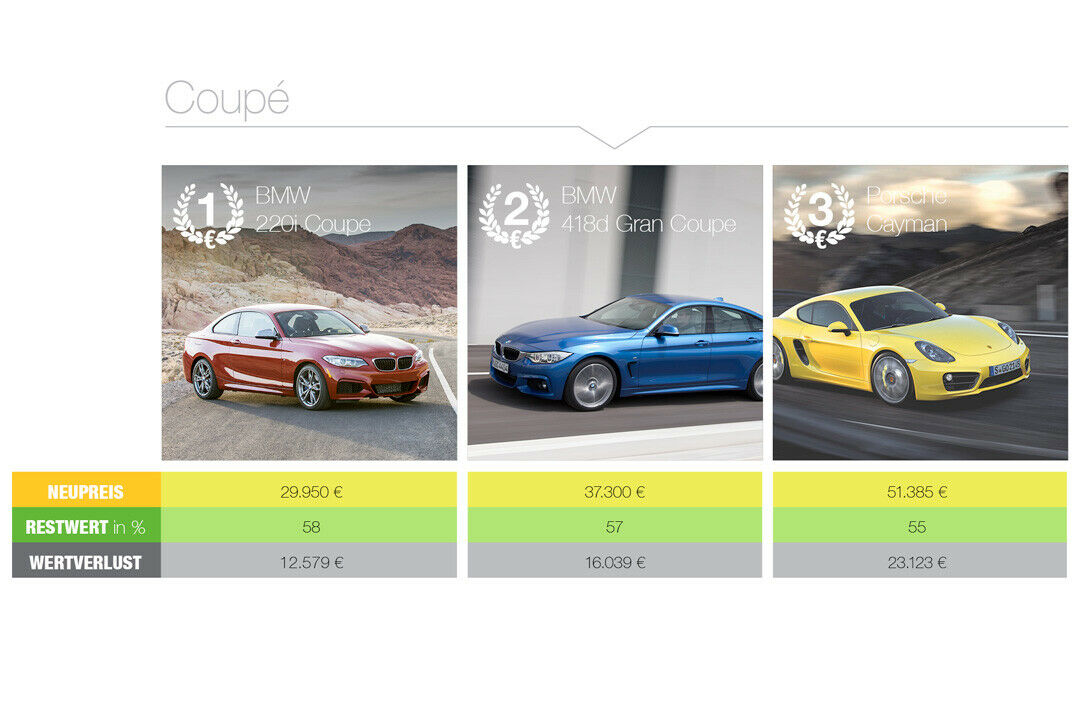Kumulierter Restwert: Die besten Coupés