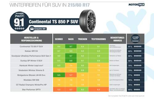 18-Zöller für SUV und Geländewagen hat in diesem Jahr die "Autobild Allrad" getestet. Der beste Reifen der Größe 255/55 R18 kam demnach von Goodyear