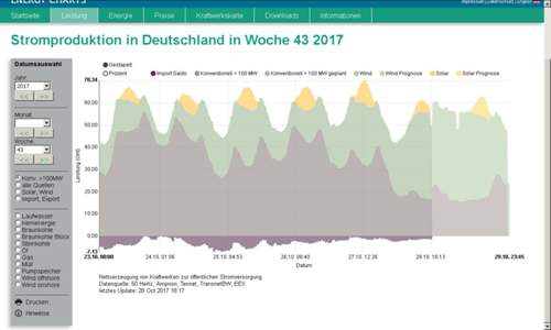 De-stromprod2017-kw43
