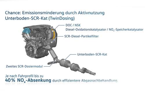 Der Abgasstrang im Detail: NOx-Speicherkat, SCR-Kat, doppelte AdBlue-Einspritzung