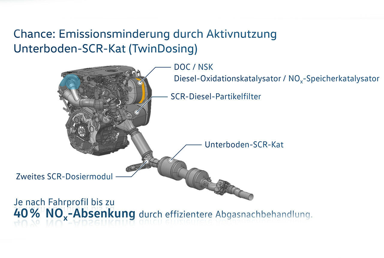 Der Abgasstrang im Detail: NOx-Speicherkat, SCR-Kat, doppelte AdBlue-Einspritzung