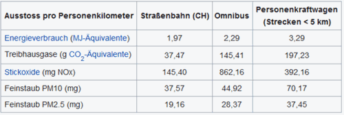 Schadstoff-vergleich-verkehrsmitte-wiki