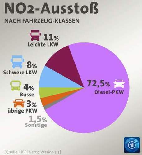 NO2 nach Fahrzeugklassen