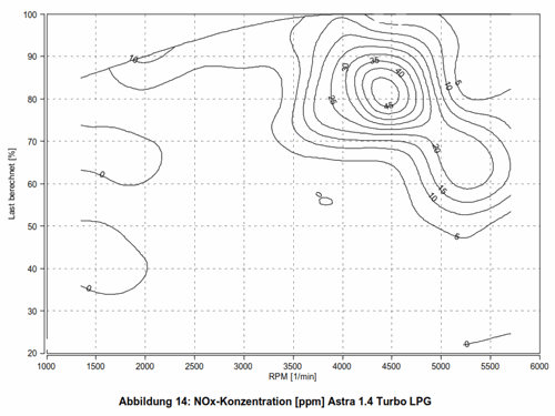 NOx Emissionskennfeld Astra 1.4T DVFG/HT