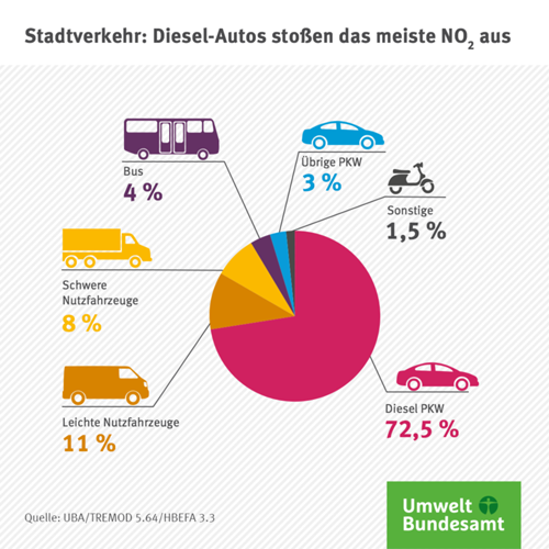 Verkehr Stadt