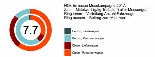 Verteilung NOx Emissionen RSD Messungen