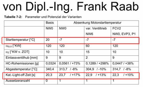 Kaltstartemissionen Otto