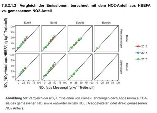 HBEFA vs Messungen RSD Schweiz