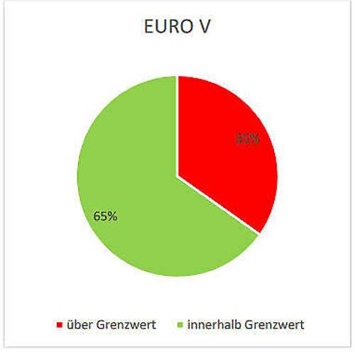 Euro-V-Diesel über u. unter Grenzwert