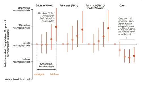 Korrelation Alzheimer und NOx PM