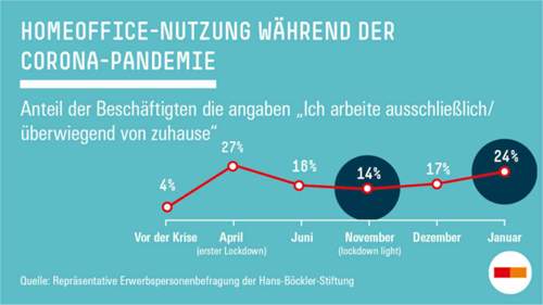 Homeoffice-nutzung-januar21-rdax-1024x576