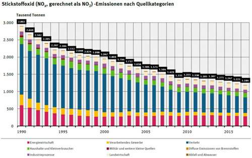 1280px-nox-emissionen-in-deutschland-seit