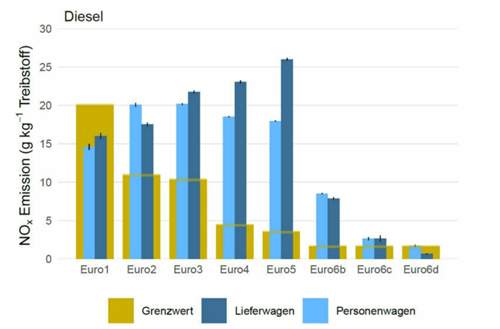 RSD Messungen Schweiz