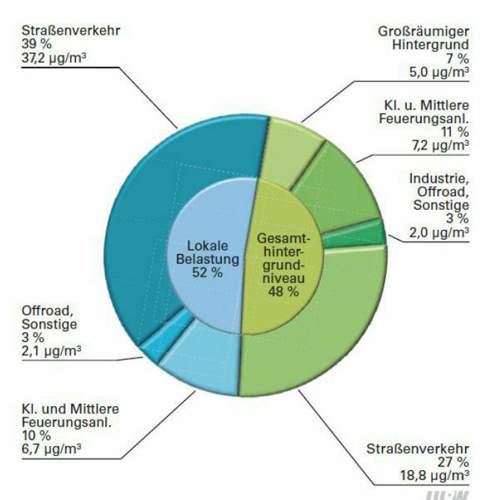 NOx Ursachen Sturrgart
