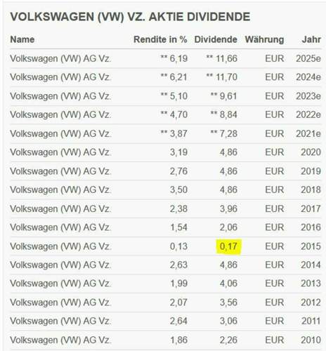 VW Vorzüge Dividenden