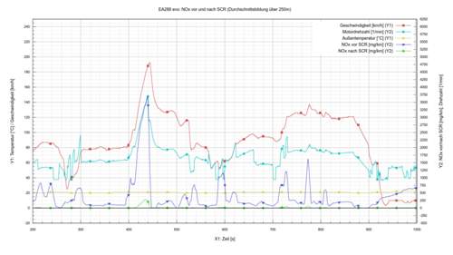 NOx in mg/km während Beschleunigung
