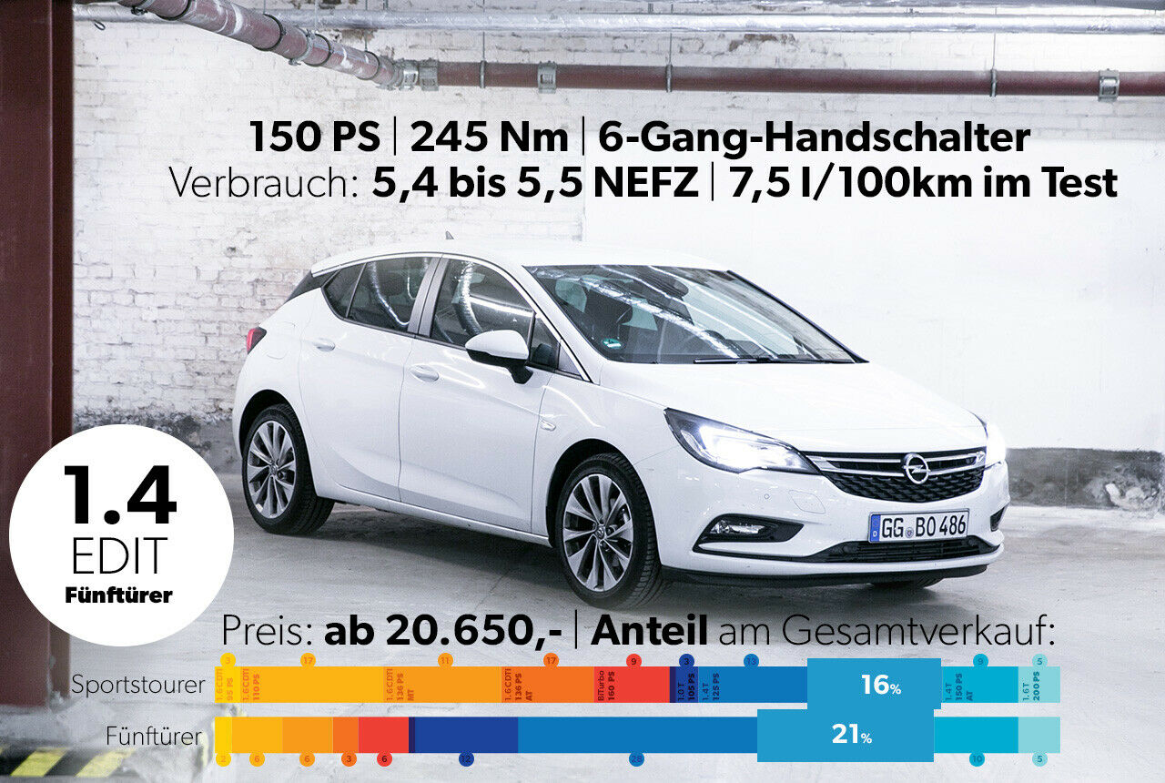 Der Volumenbenziner: 1,4 Liter Hubraum, 150 PS