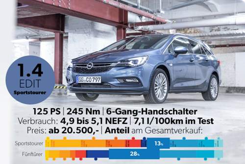 Der sanfte Benziner: 1,4-Liter-Turbo-Vierzylinder mit 125 PS und sanfter Abstimmung