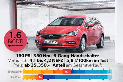 Der stärkste Diesel: 1,6 Liter Hubraum, zwei Turbolader und 160 PS