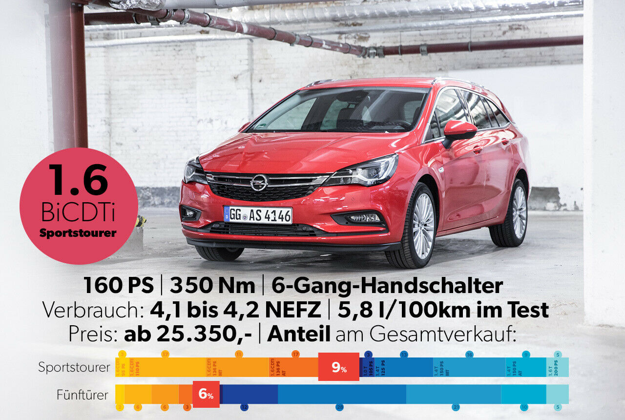 Der stärkste Diesel: 1,6 Liter Hubraum, zwei Turbolader und 160 PS