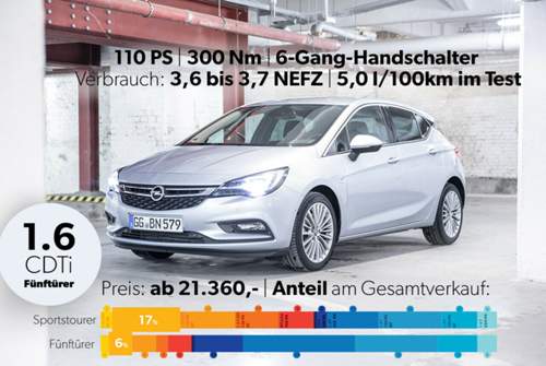 Der Spritsparer: Turbodiesel mit 110 PS, Maxi-Drehmoment und Mini-Verbrauch