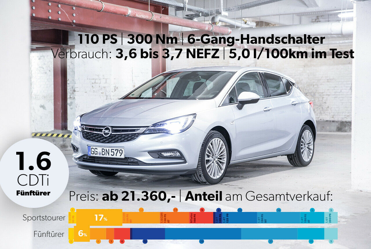 Der Spritsparer: Turbodiesel mit 110 PS, Maxi-Drehmoment und Mini-Verbrauch