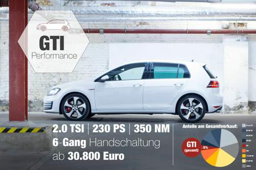 Ein bisschen unvernünftig: VW Golf GTI "Performance" mit 230 PS und Sperrdifferenzial