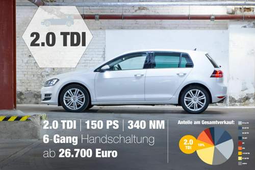Großer Diesel, viel Drehmoment: 2,0-Liter-TDI mit 150 PS und 340 Nm