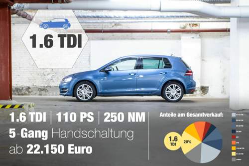 Der Einstiegsdiesel: 110 PS stark und mit manuellem Fünfganggetriebe sehr träge