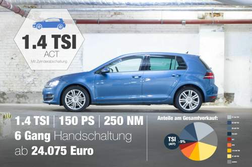 Im Teillastbetrieb schaltet der 1,4-Liter-Benziner mit 150 PS zwei Zylinder ab