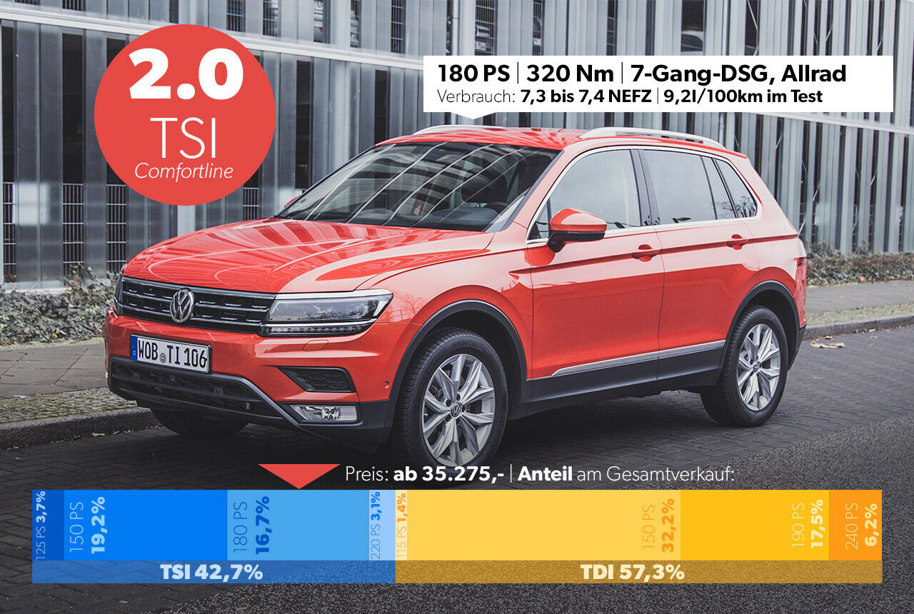 VW Tiguan 2.0 TSI 4Motion: Fast 20 Prozent der Tiguan-Kunden kaufen den 180-PS-Benziner, trotz hohen Verbrauchs