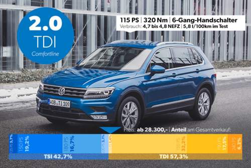 VW Tiguan 2.0 TDI: Mit 115 PS ist der kleinste Diesel nicht übermotorisiert, schlecht fährt er aber nicht