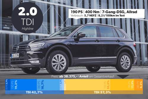 VW Tiguan 2.0 TDI 4Motion (190 PS): Auch schön, aber im Vergleich zum schwächeren 2,0-Liter-Diesel durstig