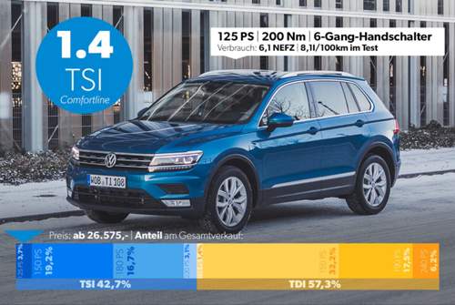Der Tiguan 1.4 TSI mit 125 PS wird nur von sehr wenigen Kunden geordert, für Kurzstreckenfahrer ist er aber keine schlechte Wahl