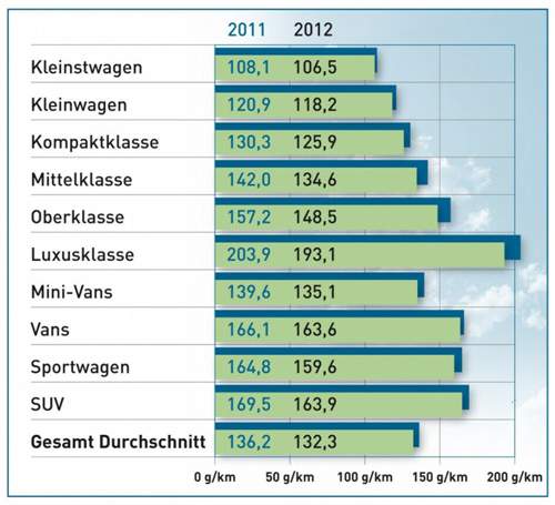 Eine Übersicht über den CO2-Ausstoß der einzelnen Pkw-Segmente