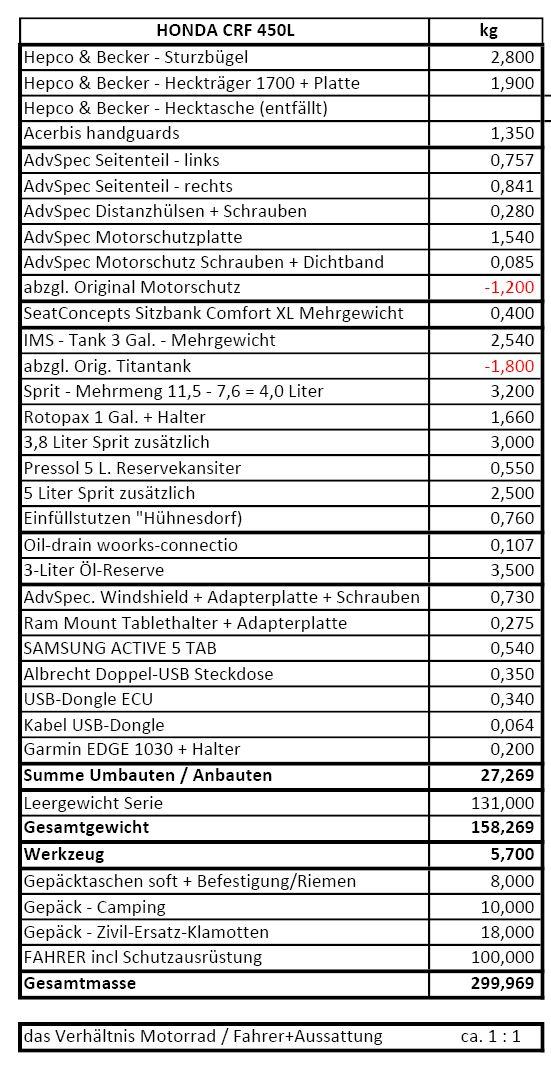 Die leichtesten Reise Enduros - Gelände/Straße unter 160kg