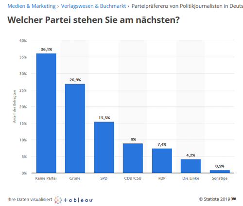 Parteipraeferenzen