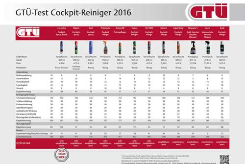 Cockpit-Reiniger im GTÜ-Test: Unter den Produkten waren zwei Schäume und zehn Sprays
