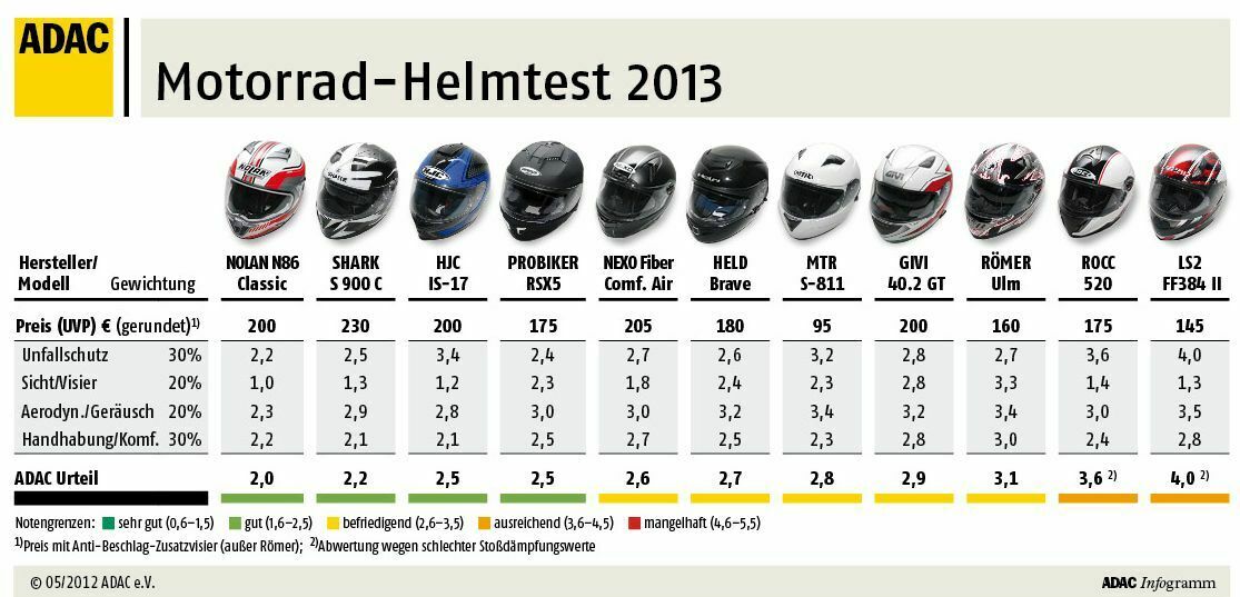 Übersicht: Die Ergebnisse des ADAC-Motorradhelm-Tests. Nur drei Helme erreichten bei der Sicherheit ein "gut".