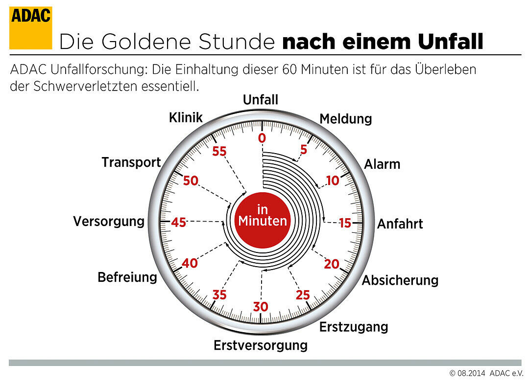 "Die goldene Stunde": Nach dem Unfall müssen Verletzte innerhalb von 60 Minuten versorgt werden